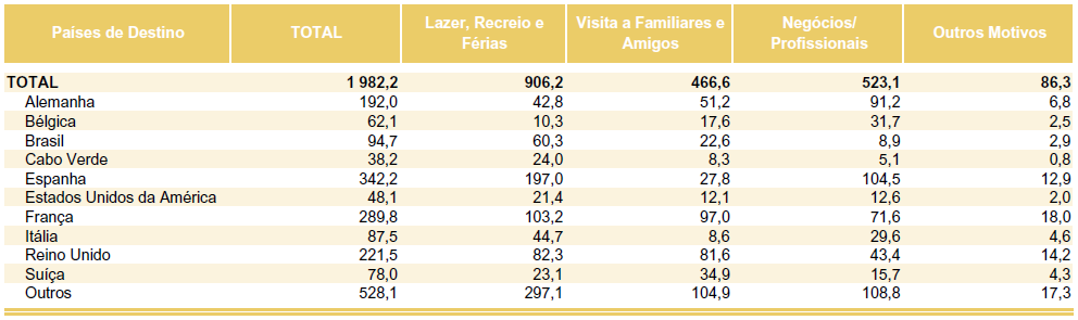 krajów znalazły się również Wielka Brytania 81 tys. oraz Niemcy 51 tys. Jest to jedyny motyw, w którym najpopularniejszym odwiedzanym krajem nie jest Hiszpania.