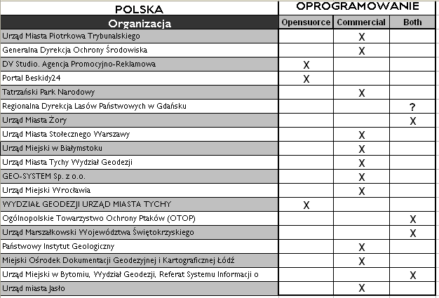 Wykorzystanie WO oprogramownia