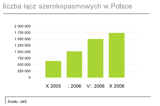 procentowych, jednak liczby bezwzględne pokazują olbrzymi przyrost łączy szerokopasmowych.