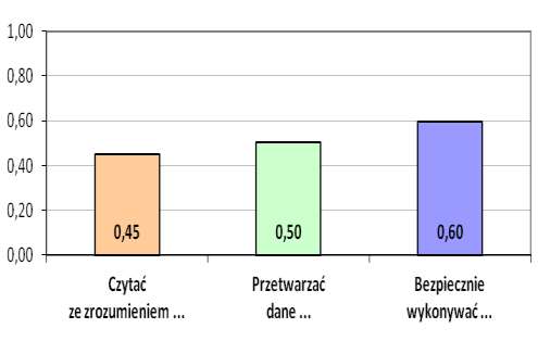 5.3. TECHNIK POJAZDÓW SAMOCHODOWYCH 311[52] do egzaminu zgłoszono: 1 003 : 856 DYPLOM ETAP PISEMNY potwierdzający : zaliczyło: kwalifikacje 787 373 zawodowe 47,40% otrzymało: ETAP PRAKTYCZNY :