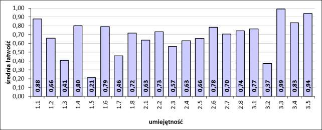 zadaniami wielokrotnego wyboru, odpowiednio w obszarach: czytać ze zrozumieniem 19 zadań, przetwarzać dane liczbowe i operacyjne