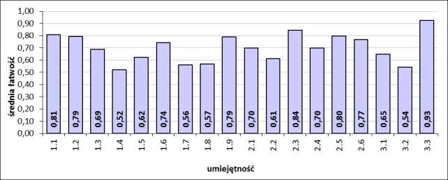 Rozkład ów części I etapu pisemnego egzaminu Średnia zadań w obszarach części I etapu pisemnego egzaminu Do sprawdzenia poziomu opanowania wiadomości i umiejętności zdających, w części I etapu