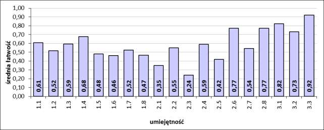 Rozkład ów części I etapu pisemnego egzaminu Średnia zadań w obszarach części I etapu pisemnego egzaminu Do sprawdzenia poziomu opanowania wiadomości i umiejętności zdających, w części I etapu