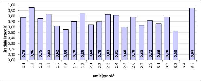 Rozkład ów części I etapu pisemnego egzaminu Średnia zadań w obszarach części I etapu pisemnego egzaminu Do sprawdzenia poziomu opanowania wiadomości i umiejętności zdających, w części I etapu