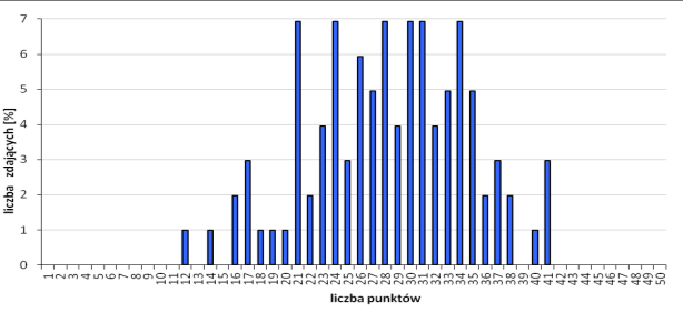 Elementy pracy egzaminacyjnej Średnia I. Tytuł pracy egzaminacyjnej. 0,950 II. Założenia. 0,739 III.