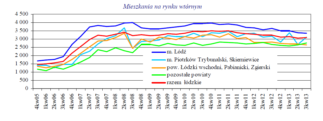 wyprowadzek do mniejszych miast sąsiednich, z zachowaniem pracy w dużym mieście, jakim dla Pabianic byłaby Łódź, Pabianice nie wzbudzają dużego zainteresowania potencjalnych nabywców w