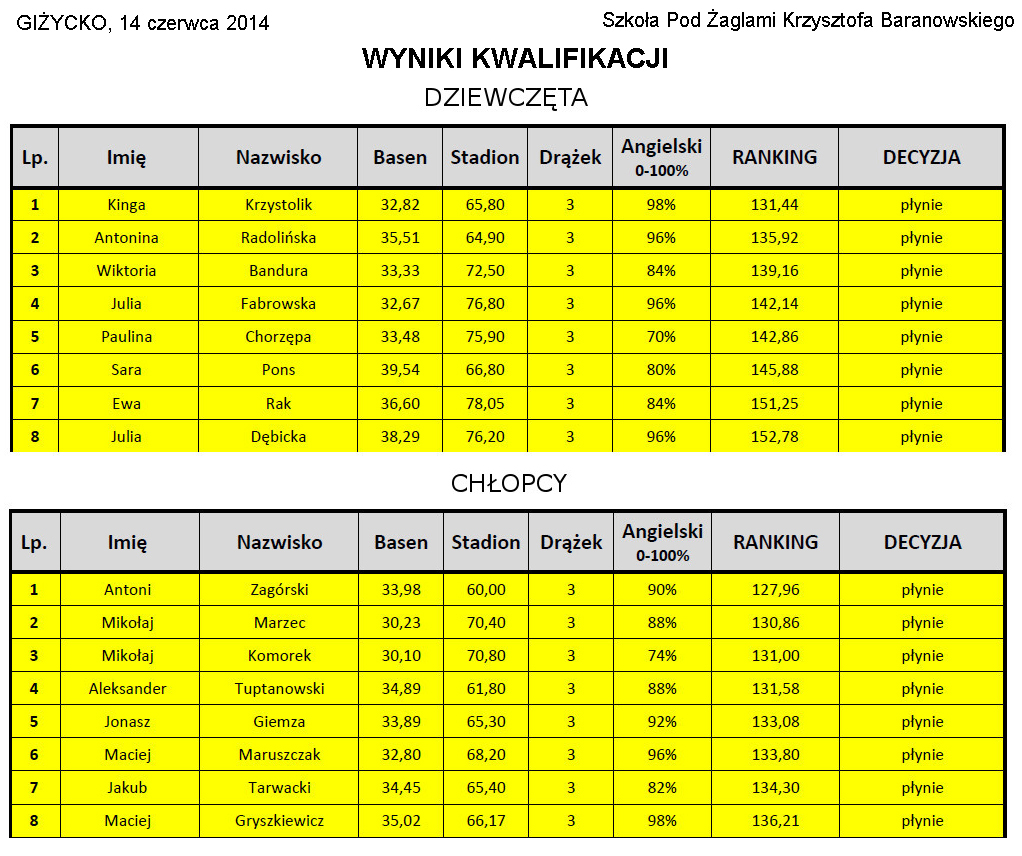 Jakub Krakowski SzPŻ-2014 eliminacje zakończone 4 W sobotę po południu, po ogłoszeniu wyników, gdy wszyscy byli już rozluźnieni, rozmawialiśmy z osobami, które dostały się na rejs Pogorią.