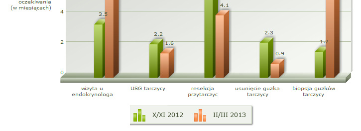 Zmiana średniego czasu oczekiwania w X/XI 2012 r. oraz w II/III 2013 r. [w mies.