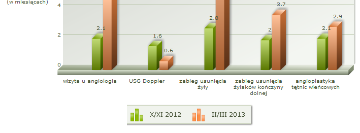 Zmiana średniego czasu oczekiwania w X/XI 2012 r. oraz w II/III 2013 r. [w mies.