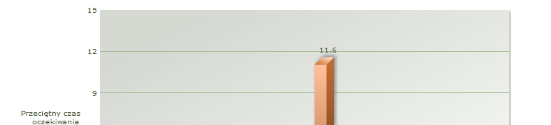 Zmiana średniego czasu oczekiwania w X/XI 2012 r. oraz w II/III 2013 r. [w mies.