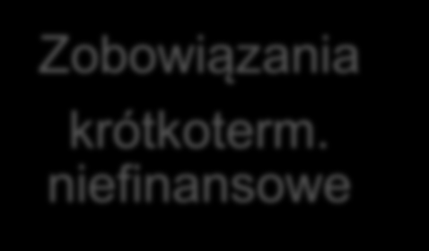 Metody dochodowe - DCF Kapitał obrotowy netto (NWC) Zapasy + Należności - Zobowiązania krótkoterm.