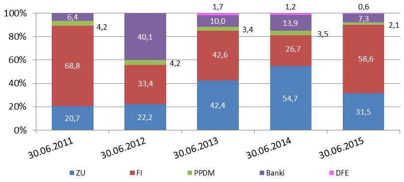 Biorąc pod uwagę rodzaj instytucji prowadzącej IKE, to fundusze inwestycyjne i zakłady ubezpieczeń były instytucjami, gdzie w I półroczu 2015 roku otwarto najwięcej IKE (odpowiednio: 20,8 tys.