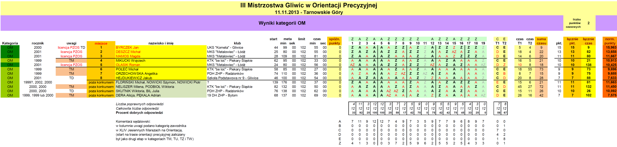 Sędzia główny Kierownik imprezy /-/