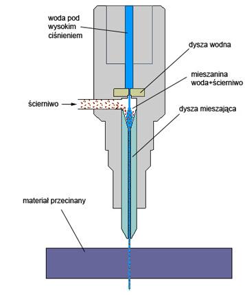 Podstawowe parametry cięcia wodą (AWJ): - prędkość cięcia ~ 4 [m/min], - ciśnienie wody 350 600 [MPa], - wydatek wody 4 6 [l/min], - wydajność podawania proszku 300 500 [g/min], - rodzaj i