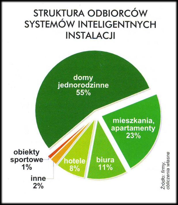 Porównanie do innych systemów domy jednorodzinne +1% mieszkania, apartamenty 0% biura