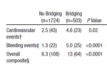 anticoagulation interruptions and is associated with higher risk for bleeding and adverse events.