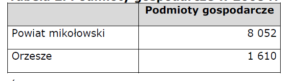 Identyfikacja problemów Orzesza Przeciążone drogi podstawowego układu komunikacyjnego. Niewystarczająca ilość miejsc parkingowych w centrum miasta. Niewystarczający zasięg systemu kanalizacyjnego.