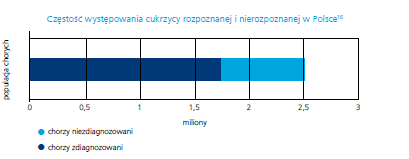 Epidemiologia cukrzycy w Polsce Polska należy do krajów o najwyższej zachorowalności na cukrzycę.