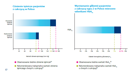 Zalecenia dotyczące postępowania u chorych na cukrzycę Ciśnienie tętnicze pacjentów z cukrzycą w Polsce Wyrównanie glikemii pacjentów z cukrzycą typu 2 w Polsce mierzone Odsetkami HbA1c Skurczowe