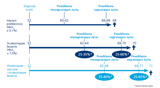 Bezpośrednie i pośrednie koszty cukrzycy Diagnoza (wiek) Powikłania niezagrażające życiu Powikłania zagrażające życiu Wariant Podstawowy (HbA1c =9,1%) Powikłania niezagrażające życiu Powikłania