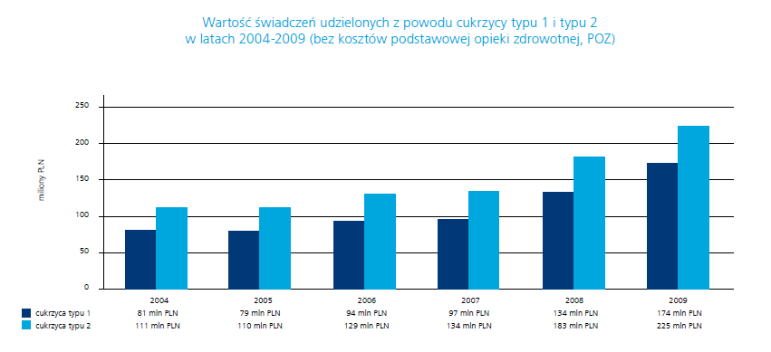 Koszty cukrzycy w Polsce