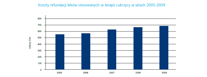 Koszty cukrzycy w Polsce Analiza kosztów