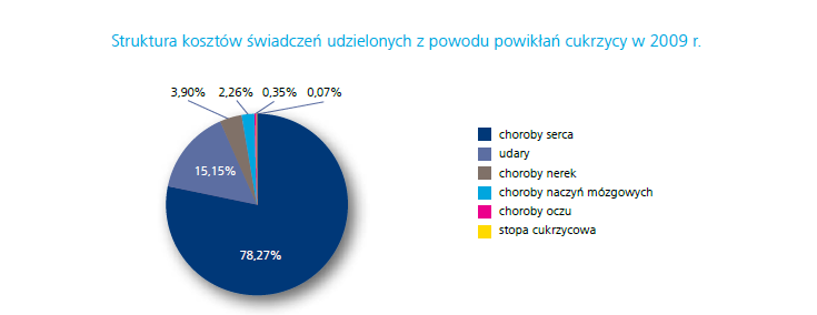 Koszty cukrzycy w Polsce