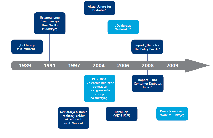Kluczowe inicjatywy dla opieki diabetologicznej Konieczność zahamowania niepokojąco