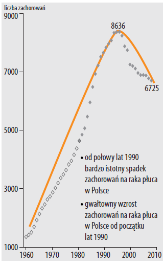 Główna przyczyna zachorowań Największy wpływ na