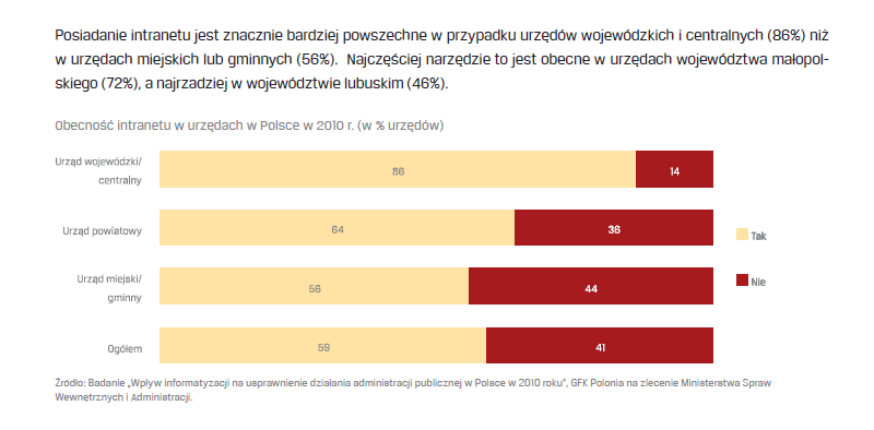 Wyposażenie