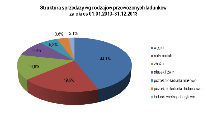 Miejsce świadczenia usług transportu wodnego śródlądowego w Polsce to głównie rzeka Odra szczególnie w jej górnym biegu aż do Gliwic oraz w jej dolnym biegu przez Zalew Szczeciński do portu w