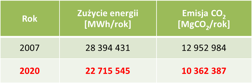 SEAP narzędziem do osiągnięcia zrównoważonego rozwoju w Warszawie Realizacja Planu Działań poprzez Zintegrowane podejście do zrównoważonego zużycia energii w ramach polityki klimatyczno-energetycznej