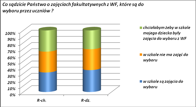 4. Stosunek do zajęć fakultatywnych z WF, które są do wyboru przez uczniów Wypowiedzi udzieliło łącznie 443 uczniów i 325 rodziców. Wykres 11.