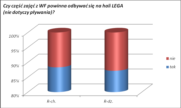 Wykres 15. Stosunek uczniów do zajęć WF organizowanych w Hali LEGA (nie dotyczy pływania). Tabela 14. Stosunek uczniów do zajęć WF organizowanych w Hali LEGA (nie dotyczy pływania). szkoły podstawowe gimnazja łącznie % chł.