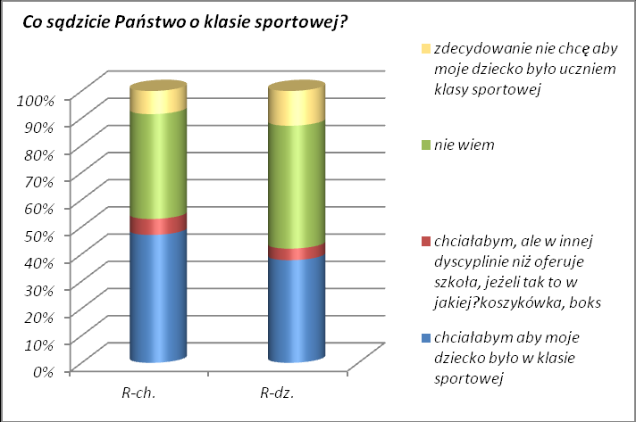 6. Stosunek do uczęszczania uczniów do klasy sportowej Badanie obejmowało stosunek uczniów i ich rodziców do uczęszczania do klasy sportowej. Wykres 17.