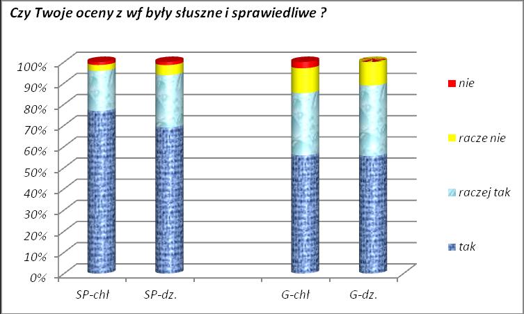 % tak 78 86 71 65 65 65 nie mam zdania 18 12 24 20 23 17 nie 4 2 1 15 12 18 Większy autorytet mają nauczyciele WF w szkole podstawowej, autorytet nauczycieli