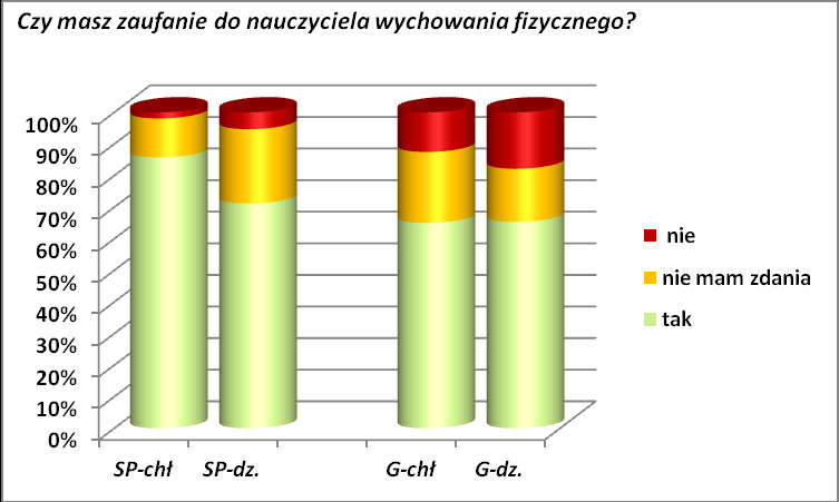 Wykres 19. Stosunek uczniów do nauczyciela wychowania fizycznego. Tabela 18. Stosunek uczniów do nauczyciela wychowania fizycznego. szkoły podstawowe gimnazja łącznie % chł.