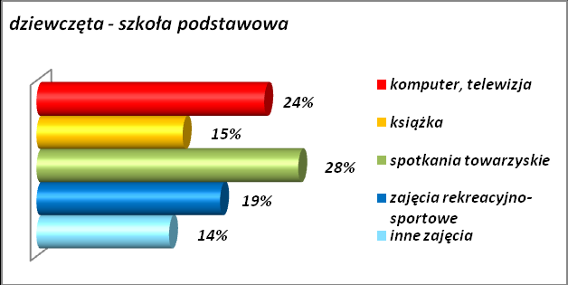 Wykres 24. Preferencje uczniów dotyczące formy spędzania czasu wolnego.