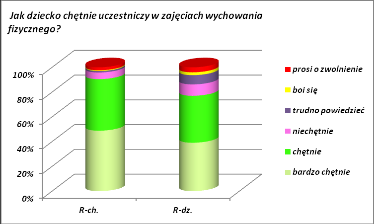 Wykres 4. Frekwencja na zajęciach z wychowania fizycznego w opinii uczniów. Tabela 3. Frekwencja na zajęciach z wychowania fizycznego w opinii uczniów. szkoły podstawowe gimnazja łącznie % chł. % dz.