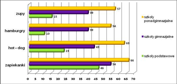 Tabela 10: Przekąski słone. W ankietowanych szkołach podstawowych najczęściej sprzedawane są chrupki (67%) oraz paluszki słone (64%).