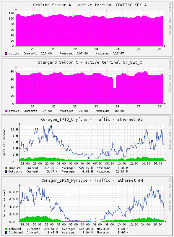 Wdrożenie - terminacja IP i monitoring system WiMax pracuje tylko w L2, warstwa L3 jest realizowana przez istniejącą infrastrukturę w Szczecinie pod względem IP klienci są terminowani na jednym
