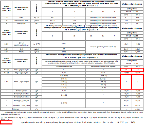Zakład Utylizacyjny Sp. z o.o. Sprawozdanie z monitoringu składowiska w 2011 roku.