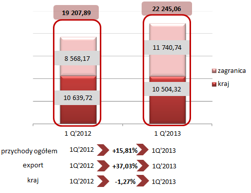 Wykres 4 Dynamika skonsolidowanych przychodów ze sprzedaży w IV kwartale porównanie lat 2011 i 2012 (tys. zł) Zysk z działalności operacyjnej w I kwartale 2013 roku wyniósł 659,61 tys.