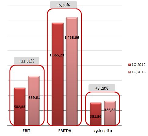 Wykres 5 Porównanie EBIT w I kwartale w latach 2012 i 2013 Wartość aktywów Grupy Kapitałowej LUG S.A. na dzień 31.03.2013 roku wynosi 71 814,17 tys. zł w stosunku do 73 680,25 tys. zł na dzień 31.03.2012 roku.