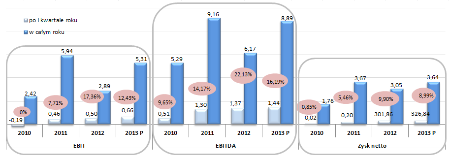 Dynamika realizacji prognozy w I kwartale 2013 roku odpowiadała dynamice budowania wyników na poziomie przychodów, EBIT, EBITDA i zysku operacyjnego obserwowanej w latach poprzednich, co prezentują