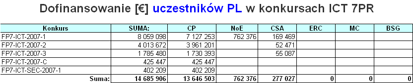 Statystyki - (ICT):