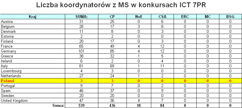 Statystyki -