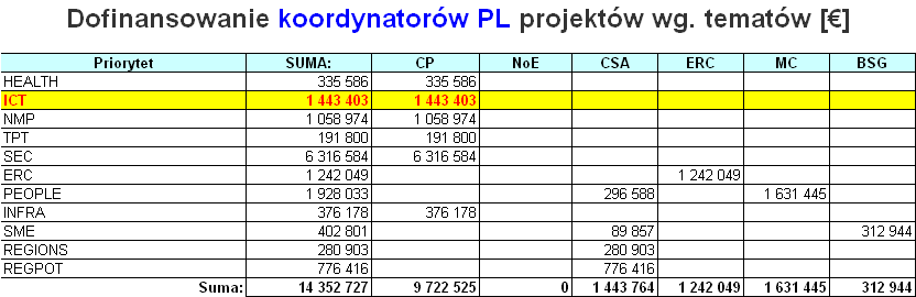 Statystyki -