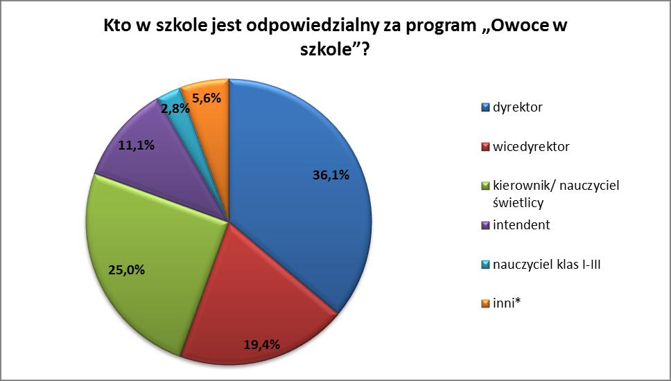 Raport z ankiet wśród dyrektorów szkół uczestniczących w programie ryciny 1.