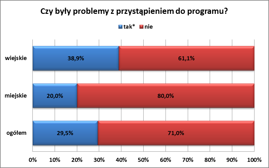 Raport z ankiet wśród dyrektorów szkół uczestniczących w programie ryciny 5.